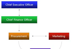 In a typical package design management model, marketing is in control, but design and visual brand expression are an afterthough