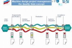 New project management model