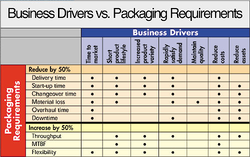 The chart shows the direct correlation between business drivers and packaging machine requirements that have been defined by Uni
