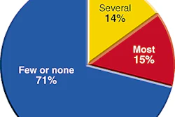 Islands of automation still dominate: Respondents have a long way to go before they can reap the benefits of fully networked pac