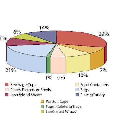 Pw 18315 Foodserv piechart