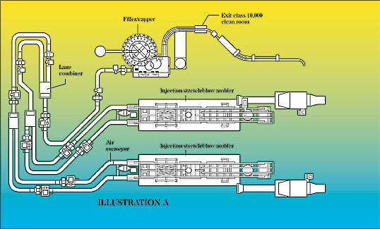 In the above drawing of Daiwa Can's ASIS line, two single-stage injection/stretch blow molding machines feed bottles through an