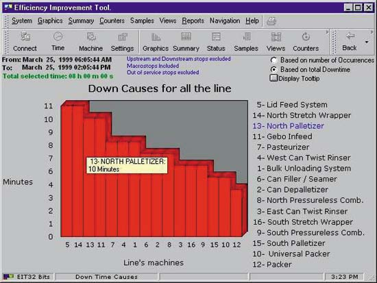 The computer screen capture at far left shows detailed reasons for stoppages on each machine on a packaging line. Downtime patte