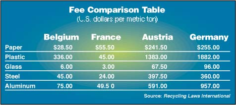 The European Union?s Ecolabel symbol (top) can be used on packages that meet its standards. The Green Dot (far left) has been us