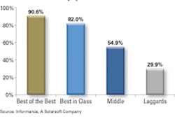 This chart shows that of all the lines studied, the top 25% (best-in-class) are at 82% OEE, the middle 50% have OEE at 54.9%, an