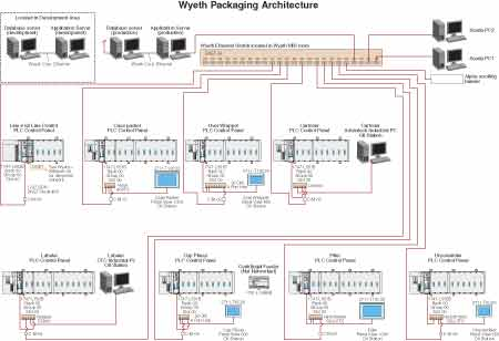 COMMUNICATIONS ARCHITECTURE. A desire for better metrics on manufacturing processes and a more automated approach to getting the