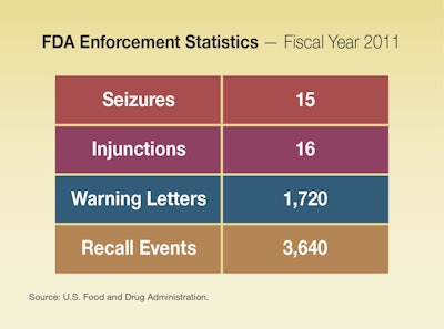 Pw 40640 Fda Enforcement Stats 11 Resize
