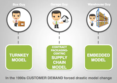 Fig. 1: The rise of three business models.
