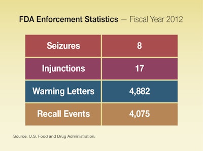 FDA Enforcement Statistics Summary
