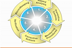 Pw 56929 Fda Preventive Risk Cycle