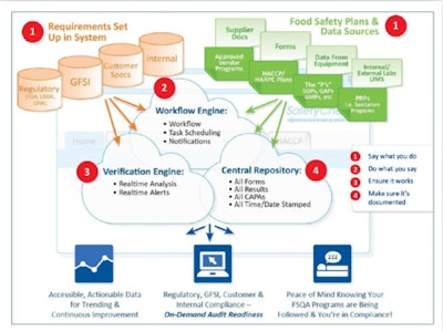 One IT architecture for a food safety management system