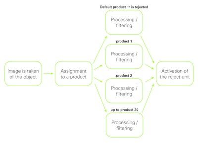 The multi-product software makes it possible to simultaneously convey and inspect up to 20 different 'sub-products'.