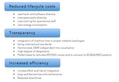 Lack of standardization in packaging lines—and manufacturing as a whole—results in time-consuming and expensive integration processes during line upgrades. More integrated manufacturing systems using PackML are benefitting not only end users, but OEMs, integrators and technology providers.