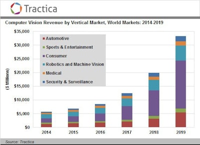 Source: Tractica