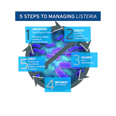 The key factors that determine the success of cleaning and sanitizing food processing equipment is that each step of the process entails time, temperature, concentration and mechanical action. Source: Ecolab.