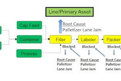 The system provides enterprises the ability to create and see multiple types of conditional elements, such as state, local reason, logic and root cause link. Source: Sage Clarity.