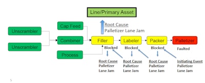 The system provides enterprises the ability to create and see multiple types of conditional elements, such as state, local reason, logic and root cause link. Source: Sage Clarity.