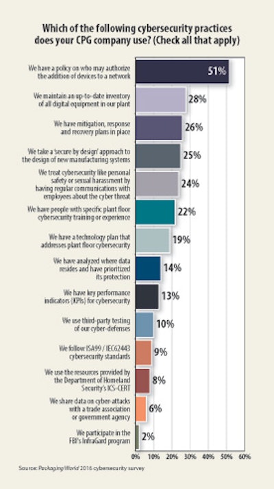 Chart 1—Packaging World's Cybersecurity Survey Results