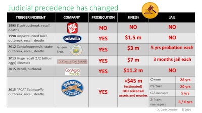 Social media, media coverage, stakeholder expectations, political developments and updates to FSMA have changed the judicial presence of a food recall and its repercussions. Image courtesy of Dr. Darin Detwiler, Northeastern University.