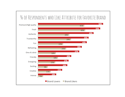 Food companies that can imbue their brands with these or other personality aspects, and that can weave them into compelling stories about what their brands stand for, are on their way to creating the strong emotional connections of brand love.