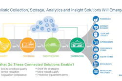 Emerson now offers end-to-end technology solutions to monitor food from farm to fork.