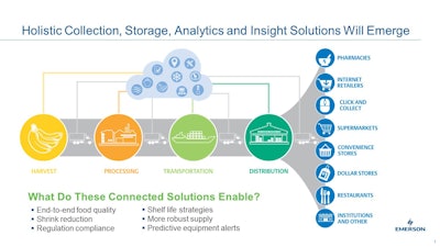 Emerson now offers end-to-end technology solutions to monitor food from farm to fork.