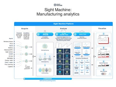 Sight Machine 2.0 expands its analytics platform by adding Global Ops View for real time visibility across the enterprise.