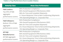 This recent food and beverage study, from the Aberdeen Group, shows the growing importance in data acquisition maturity for manufacturers.
