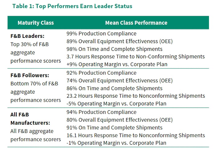 This recent food and beverage study, from the Aberdeen Group, shows the growing importance in data acquisition maturity for manufacturers.