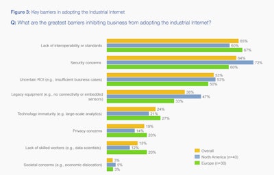 A manufacturing survey from the World Economic Forum shows the lack of interoperability and standards as as sturdy challenge to IIoT adoption for manufacturers.