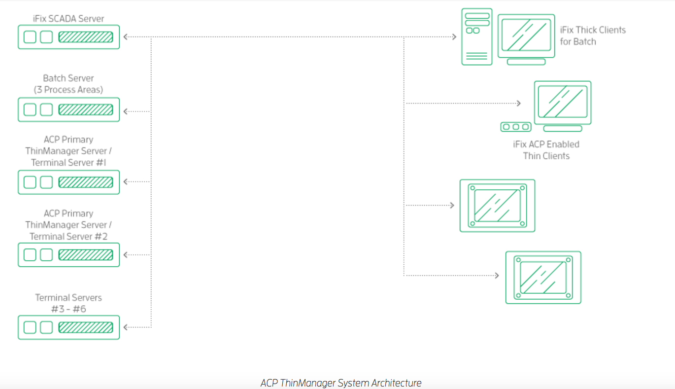 After the success of the first phase, the company completed the integration with additional 48 thin clients across the remaining nine SCADA systems.