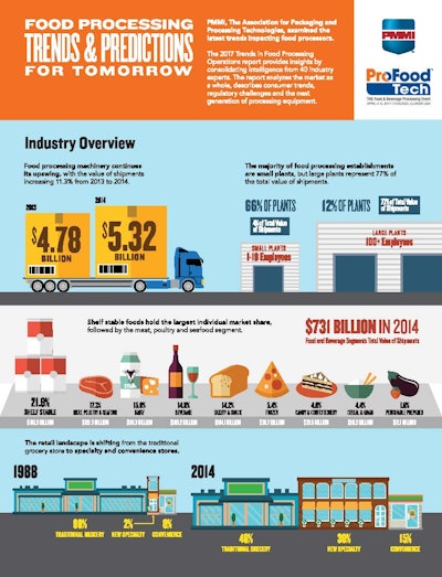 Pfw 3595 Pmmi Infographic Food Processing Page 1