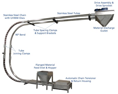 Spiroflow Chainflow Drag Conveyor