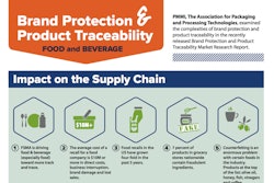 The Brand Protection and Product Traceability infographic, produced by PMMI