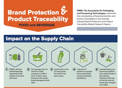 The Brand Protection and Product Traceability infographic, produced by PMMI