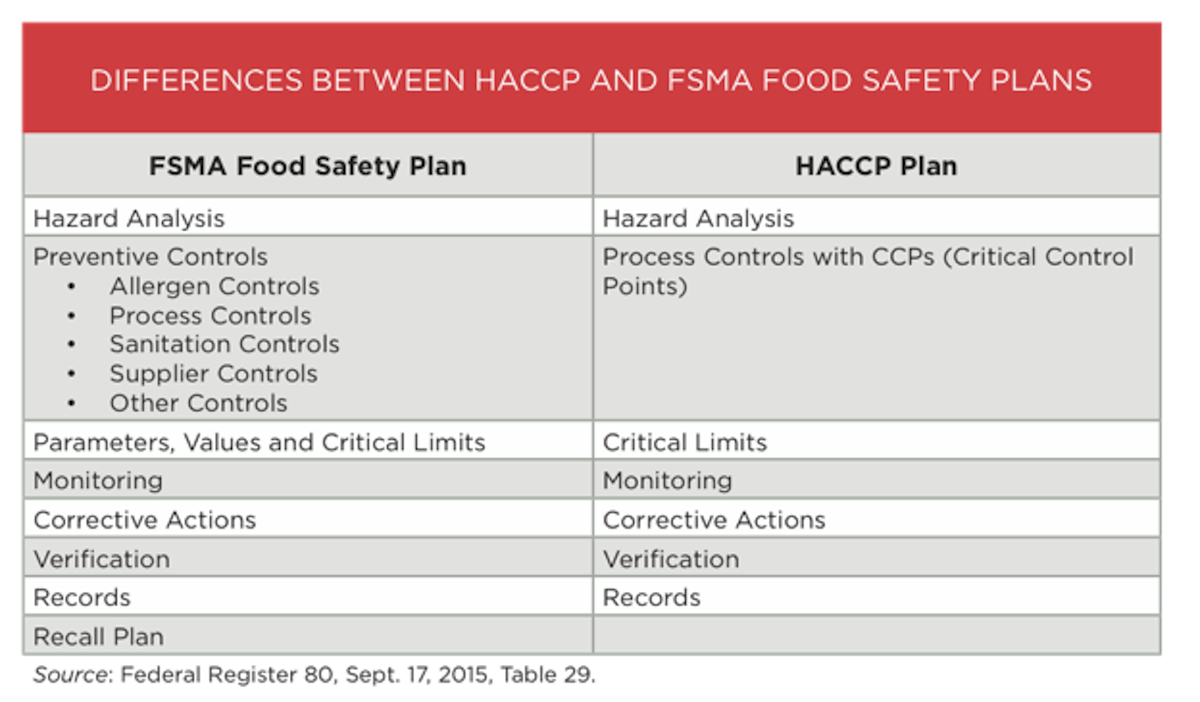 The Keystone Of Fsma Is The Food Safety Plan Build On Your