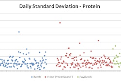 Fonterra Dairy’s Dennington facility moved from a batch to a predictive control approach and reduced protein giveaway by 49%.