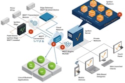 Inductive Automation sees its MQTT-based Ignition IIoT platform as a cloud-based data collection hub for on-premise controls systems.