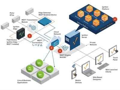 Inductive Automation sees its MQTT-based Ignition IIoT platform as a cloud-based data collection hub for on-premise controls systems.