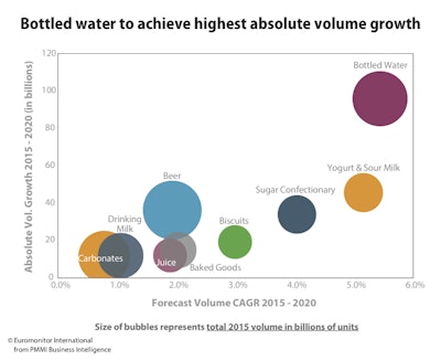 Bottled water to achieve highest absolute volume growth close