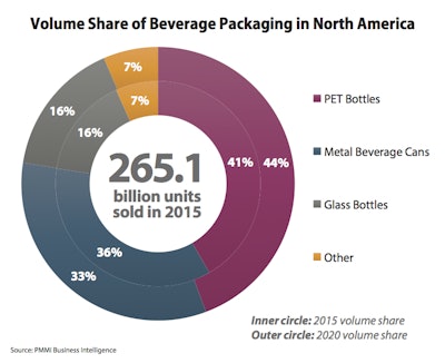 Volume Share of Beverage Packaging in North America