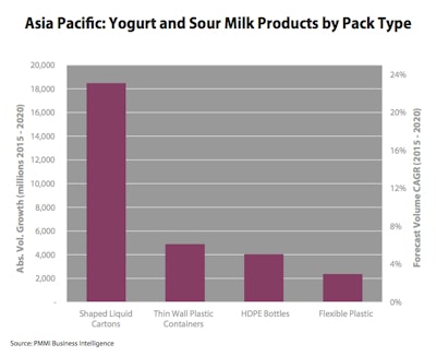 Packaging Growth in Asia Pacific