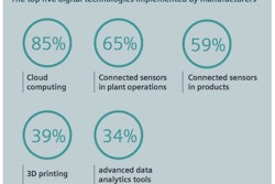 A new study conducted by Siemens highlights the progress manufacturing and processing companies are making in their efforts to modernize production technologies.