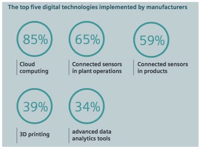A new study conducted by Siemens highlights the progress manufacturing and processing companies are making in their efforts to modernize production technologies.