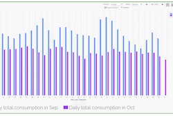 After finding an inccorrect sequence of operation with its cooling compressors, the Strauss Group found energy savings on a month-to-month basis that led to $75,000 in annual savings at one facility.