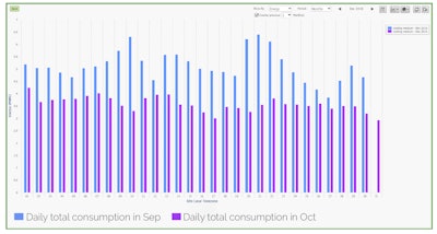 After finding an inccorrect sequence of operation with its cooling compressors, the Strauss Group found energy savings on a month-to-month basis that led to $75,000 in annual savings at one facility.