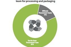 Food processing and packaging procurement team share duties