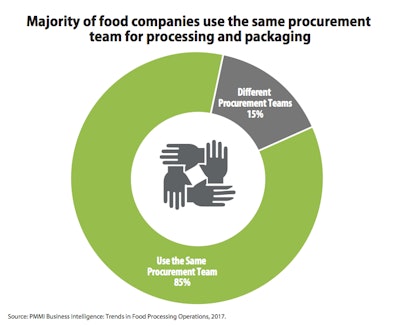 Food processing and packaging procurement team share duties