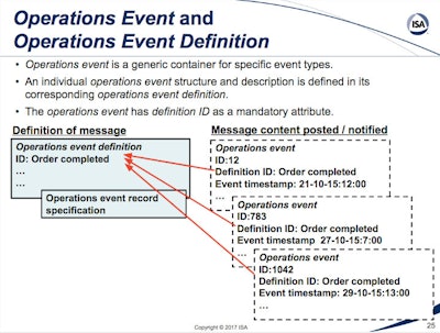 The ISA-95 working group is identifying common manufacturing events in the MES layer and is pointing to 20 to 30 common operation events in the new Part 9 of the ISA-95 standard.