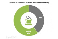 Pfw 6319 Snack Chart